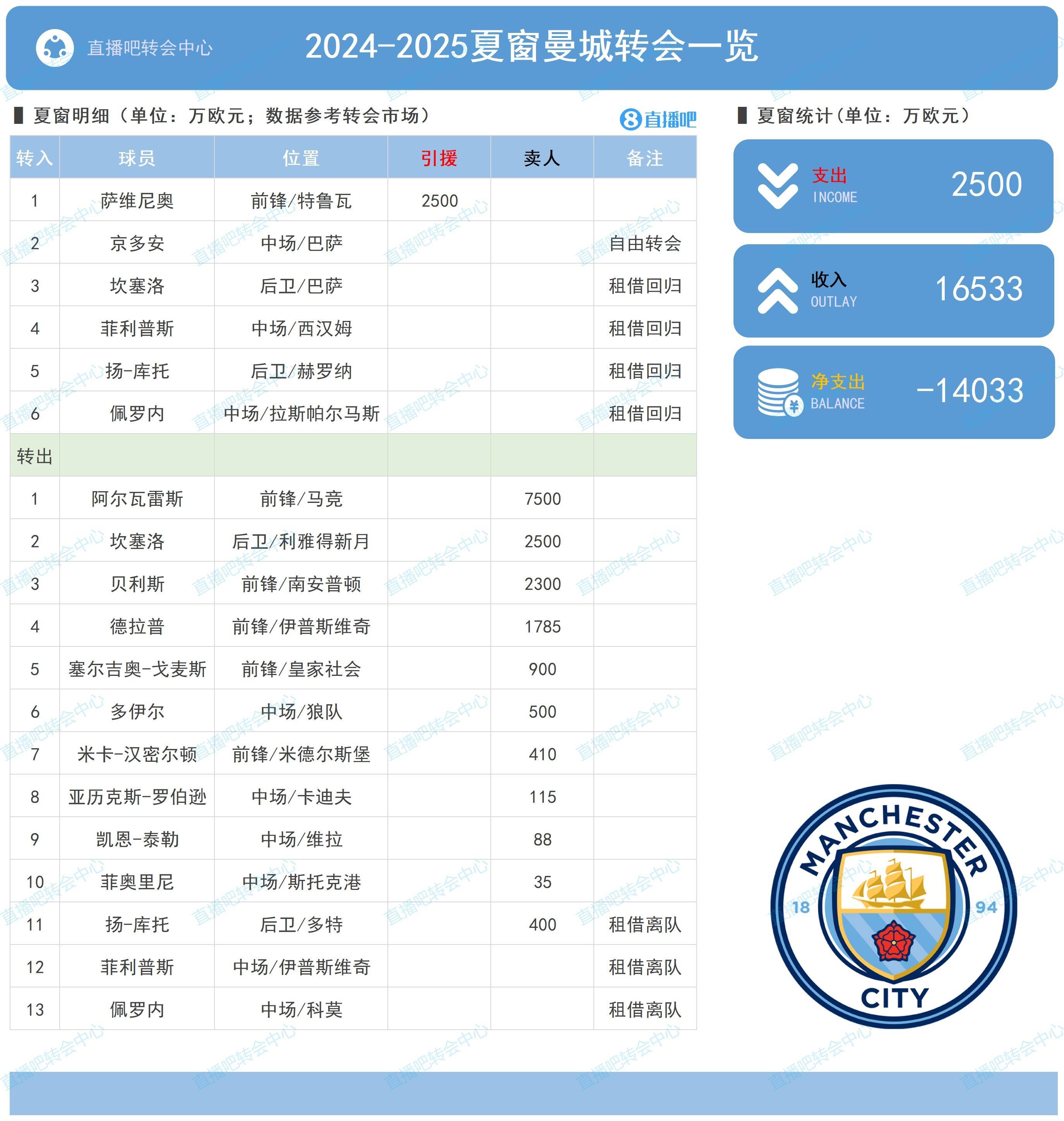  曼城赛后状态回暖，志在NBA常规赛名次提升，目标明确，心理建设被强调